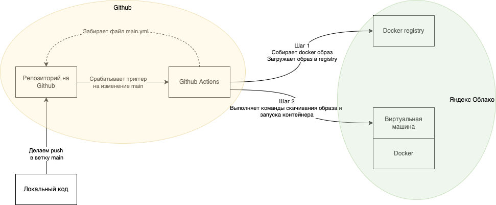deploy-github-yandex.png